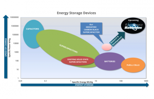 Energy Storage Devices Chart